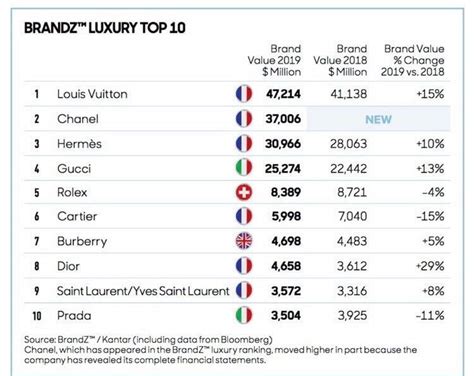 louis vuitton brand value